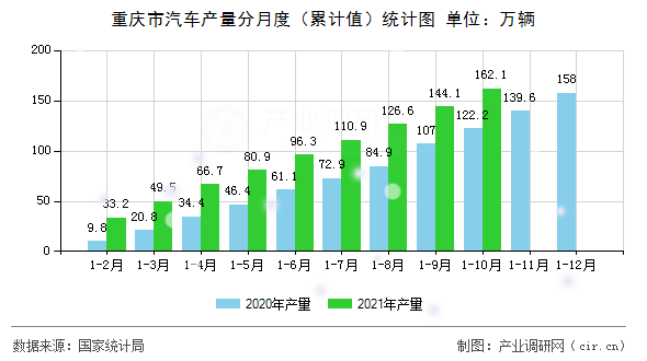 重慶市汽車產量分月度（累計值）統計圖
