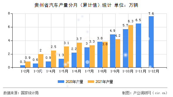 貴州省汽車產量分月（累計值）統計