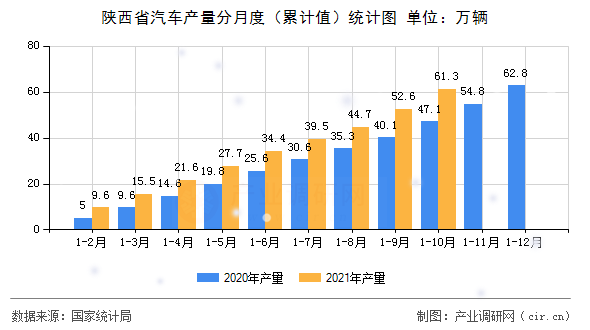 陜西省汽車產(chǎn)量分月度（累計值）統(tǒng)計圖