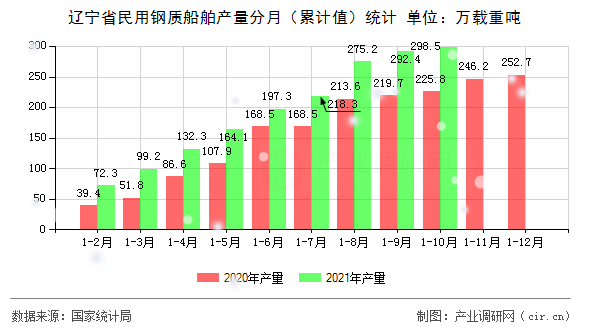 遼寧省民用鋼質船舶產量分月（累計值）統(tǒng)計