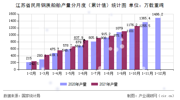 江蘇省民用鋼質(zhì)船舶產(chǎn)量分月度（累計(jì)值）統(tǒng)計(jì)圖