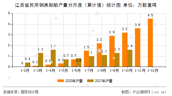 江西省民用鋼質(zhì)船舶產(chǎn)量分月度（累計值）統(tǒng)計圖