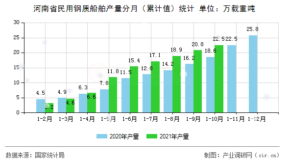河南省民用鋼質船舶產量分月（累計值）統計