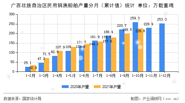 廣西壯族自治區民用鋼質船舶產量分月（累計值）統計