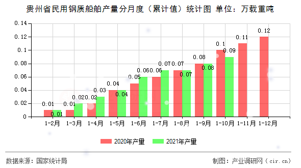 貴州省民用鋼質船舶產量分月度（累計值）統計圖