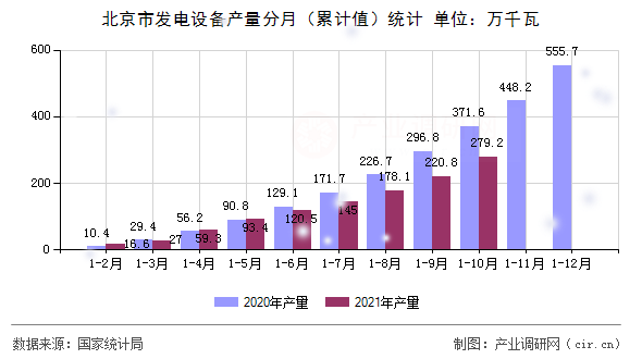 北京市發(fā)電設(shè)備產(chǎn)量分月（累計值）統(tǒng)計