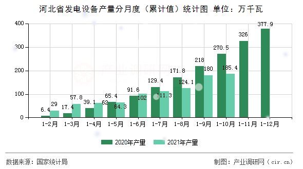 河北省發電設備產量分月度（累計值）統計圖