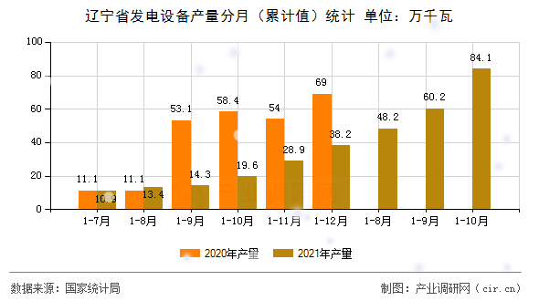 遼寧省發電設備產量分月（累計值）統計