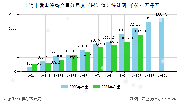 上海市發電設備產量分月度（累計值）統計圖