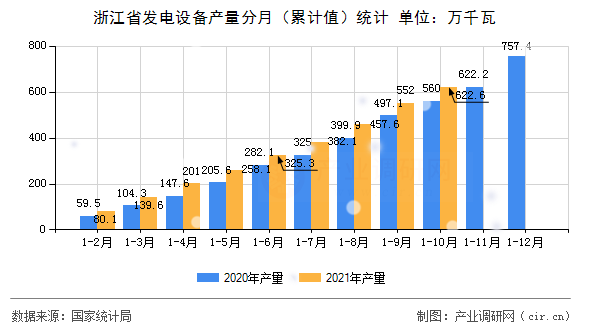 浙江省發電設備產量分月（累計值）統計