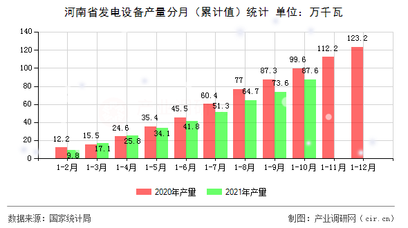 河南省發電設備產量分月（累計值）統計