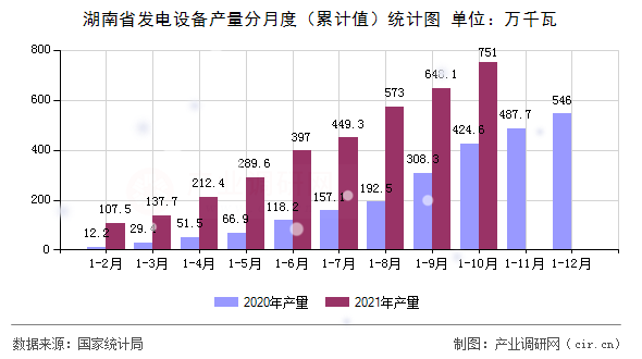 湖南省發電設備產量分月度（累計值）統計圖