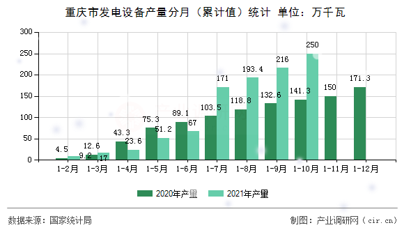 重慶市發(fā)電設(shè)備產(chǎn)量分月（累計值）統(tǒng)計