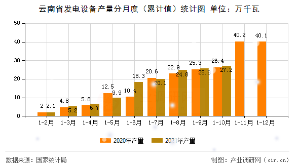 云南省發電設備產量分月度（累計值）統計圖