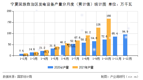 寧夏回族自治區(qū)發(fā)電設(shè)備產(chǎn)量分月度（累計值）統(tǒng)計圖