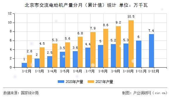 北京市交流電動機產量分月（累計值）統計