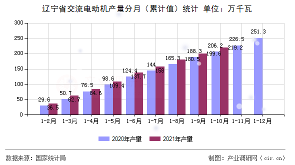 遼寧省交流電動機產(chǎn)量分月（累計值）統(tǒng)計