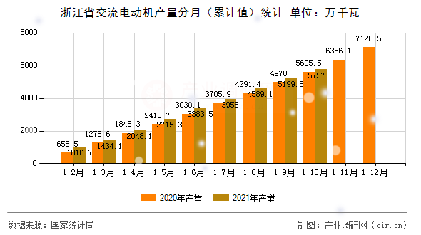浙江省交流電動機產(chǎn)量分月（累計值）統(tǒng)計