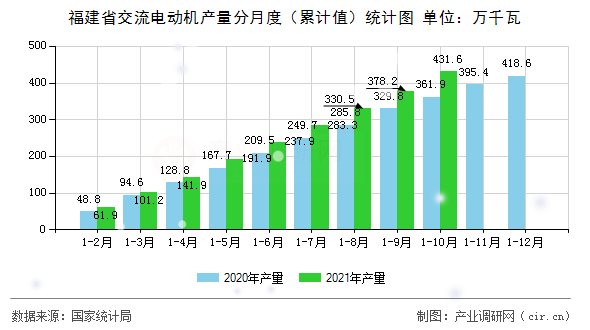 福建省交流電動機產量分月度（累計值）統計圖