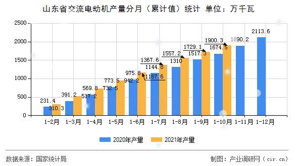 山東省交流電動機(jī)產(chǎn)量分月（累計(jì)值）統(tǒng)計(jì)