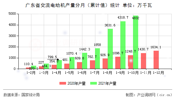 廣東省交流電動機產量分月（累計值）統計