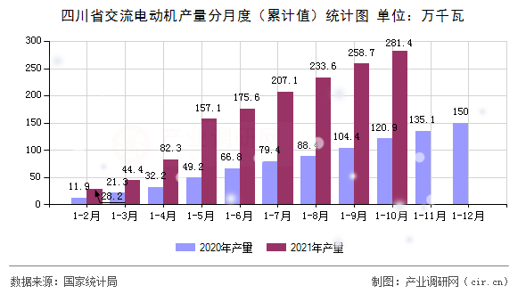 四川省交流電動(dòng)機(jī)產(chǎn)量分月度（累計(jì)值）統(tǒng)計(jì)圖
