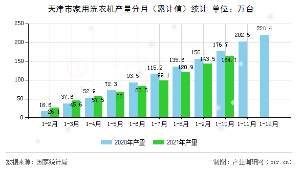 天津市家用洗衣機產量分月（累計值）統計