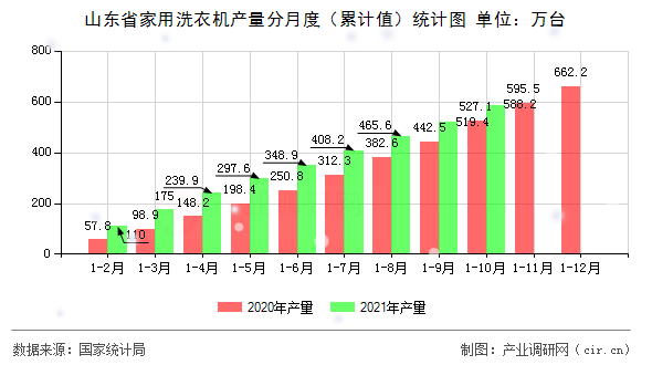 山東省家用洗衣機產量分月度（累計值）統(tǒng)計圖