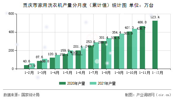 重慶市家用洗衣機產量分月度（累計值）統計圖