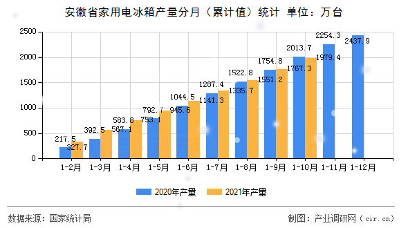 安徽省家用電冰箱產量分月（累計值）統計
