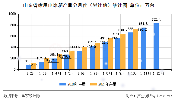 山東省家用電冰箱產(chǎn)量分月度（累計(jì)值）統(tǒng)計(jì)圖