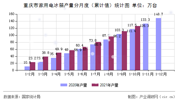 重慶市家用電冰箱產量分月度（累計值）統計圖