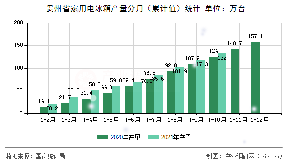 貴州省家用電冰箱產量分月（累計值）統計