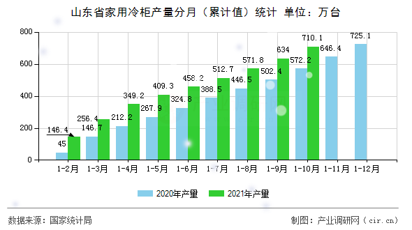 山東省家用冷柜產量分月（累計值）統計
