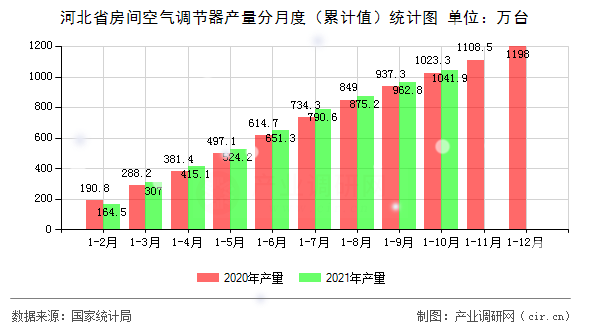 河北省房間空氣調節器產量分月度（累計值）統計圖