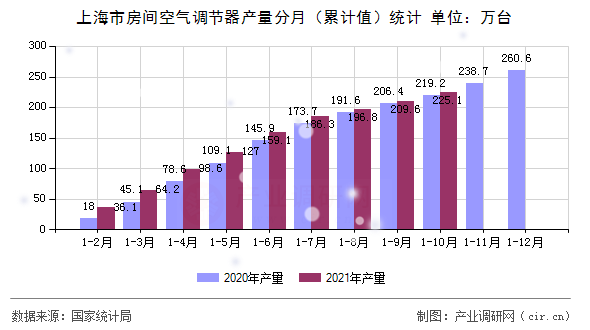上海市房間空氣調節器產量分月（累計值）統計