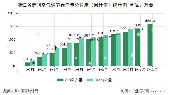 浙江省房間空氣調節器產量分月度（累計值）統計圖