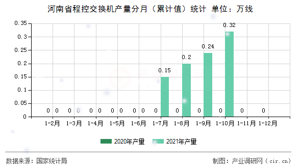 河南省程控交換機產(chǎn)量分月（累計值）統(tǒng)計