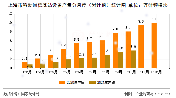 上海市移動通信基站設(shè)備產(chǎn)量分月度（累計值）統(tǒng)計圖