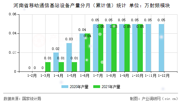 河南省移動通信基站設備產量分月（累計值）統計