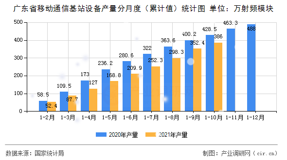 廣東省移動通信基站設備產量分月度（累計值）統計圖