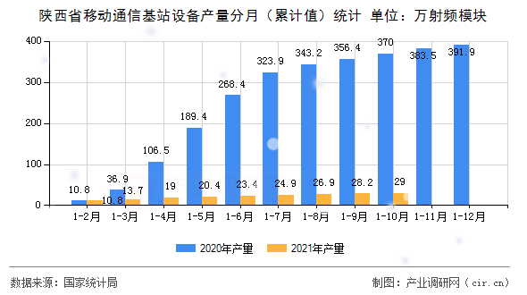 陜西省移動通信基站設備產量分月（累計值）統計