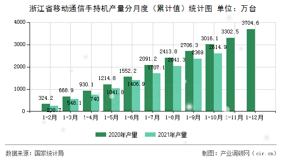 浙江省移動通信手持機產量分月度（累計值）統計圖