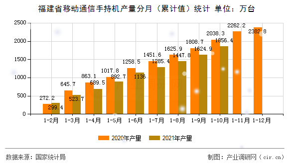 福建省移動通信手持機產量分月（累計值）統計