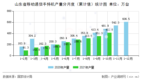 山東省移動通信手持機產量分月度（累計值）統計圖
