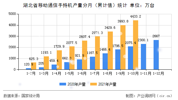 湖北省移動通信手持機產量分月（累計值）統計
