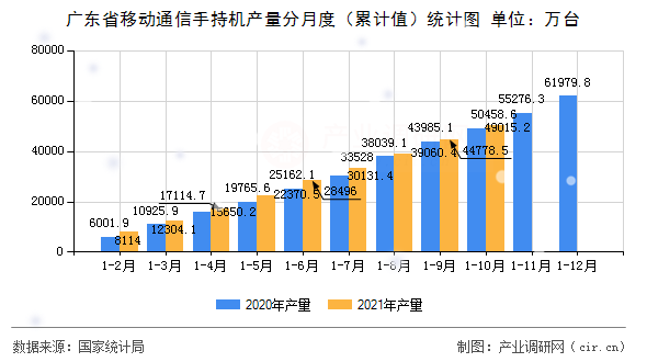 廣東省移動通信手持機產量分月度（累計值）統計圖