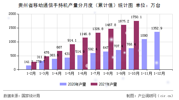 貴州省移動通信手持機產量分月度（累計值）統計圖