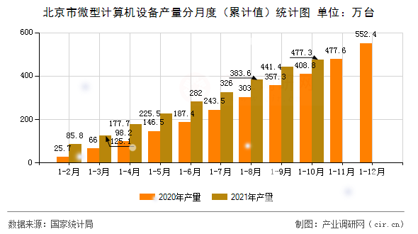 北京市微型計算機設備產量分月度（累計值）統計圖