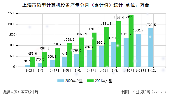 上海市微型計算機設備產量分月（累計值）統計